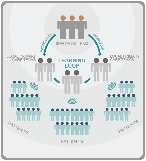 There is a learning loop where knowledge flows from specialists
                    to primary care providers. Primary care providers then share knowledge with each other, and they
                    also share knowledge of their local cultural norms with the specialists.
